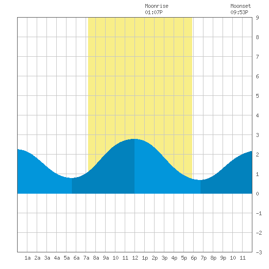 Ponquoque Point tide chart for Monday, October 27, 2025
