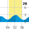 Ponquoque Point tide chart for Tuesday, October 28, 2025