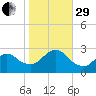 Ponquoque Point tide chart for Wednesday, October 29, 2025