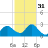 Ponquoque Point tide chart for Friday, October 31, 2025
