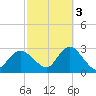 Ponquoque Point tide chart for Friday, October 3, 2025