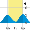 Ponquoque Point tide chart for Saturday, October 4, 2025