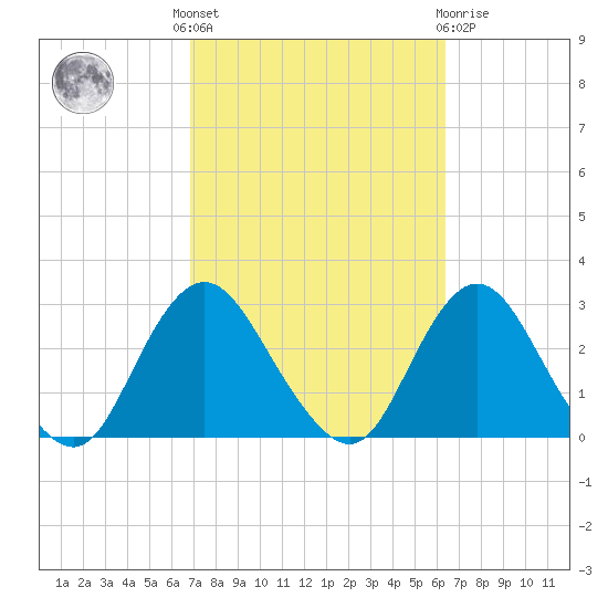 Ponquoque Point tide chart for Monday, October 6, 2025
