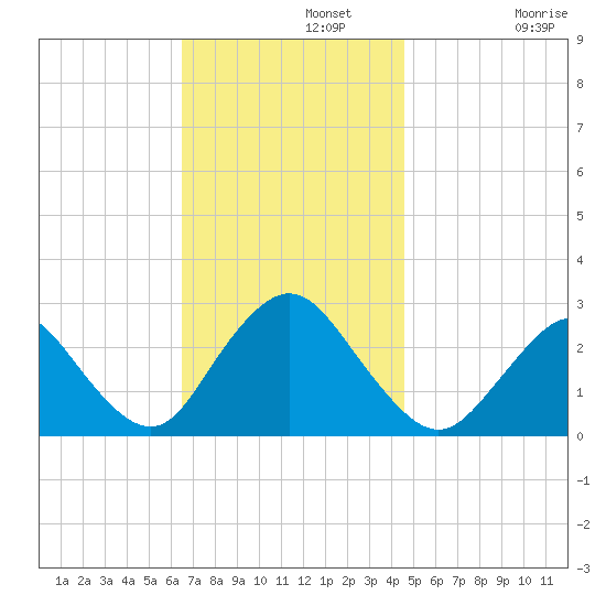 Ponquoque Point tide chart for Monday, November 10, 2025