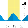 Ponquoque Point tide chart for Monday, November 10, 2025