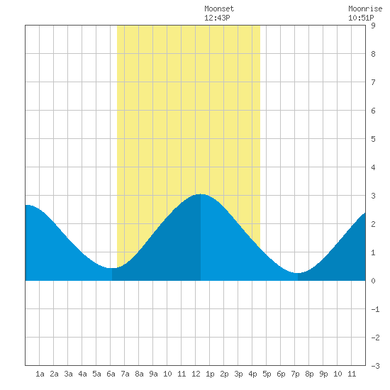 Ponquoque Point tide chart for Tuesday, November 11, 2025