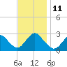 Ponquoque Point tide chart for Tuesday, November 11, 2025