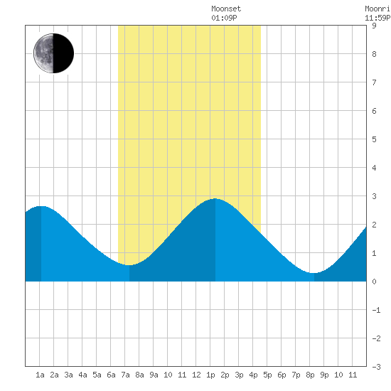 Ponquoque Point tide chart for Wednesday, November 12, 2025