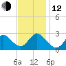 Ponquoque Point tide chart for Wednesday, November 12, 2025