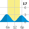 Ponquoque Point tide chart for Monday, November 17, 2025