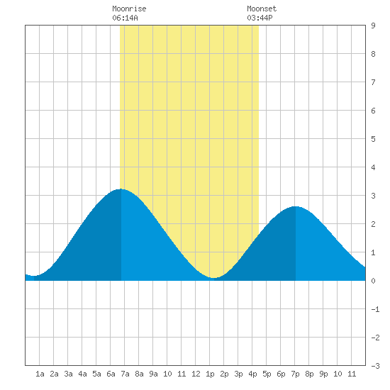 Ponquoque Point tide chart for Wednesday, November 19, 2025