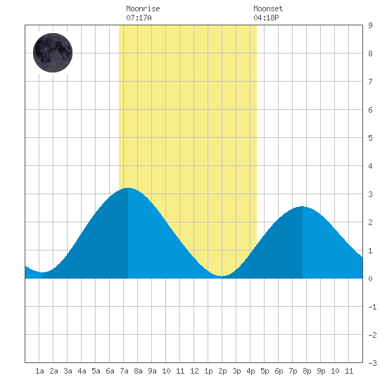 Ponquoque Point tide chart for Thursday, November 20, 2025
