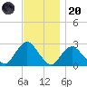 Ponquoque Point tide chart for Thursday, November 20, 2025