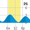 Ponquoque Point tide chart for Friday, November 21, 2025