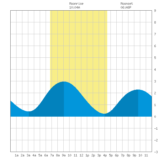 Ponquoque Point tide chart for Sunday, November 23, 2025