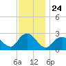 Ponquoque Point tide chart for Monday, November 24, 2025
