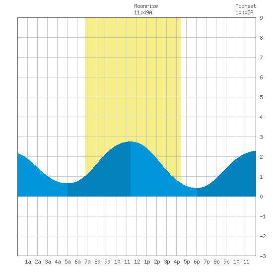 Ponquoque Point tide chart for Wednesday, November 26, 2025