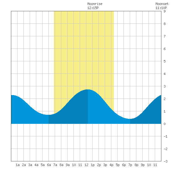 Ponquoque Point tide chart for Thursday, November 27, 2025