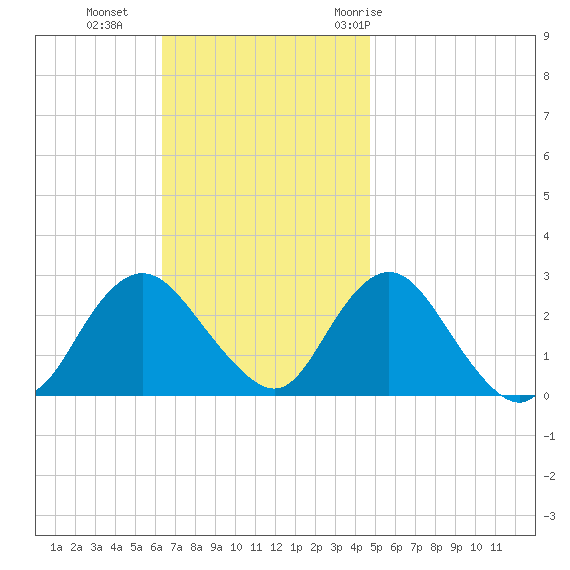 Ponquoque Point tide chart for Sunday, November 2, 2025