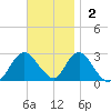 Ponquoque Point tide chart for Sunday, November 2, 2025