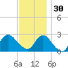 Ponquoque Point tide chart for Sunday, November 30, 2025