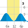 Ponquoque Point tide chart for Monday, November 3, 2025
