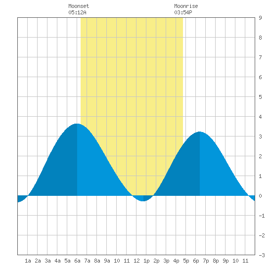 Ponquoque Point tide chart for Tuesday, November 4, 2025