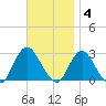 Ponquoque Point tide chart for Tuesday, November 4, 2025