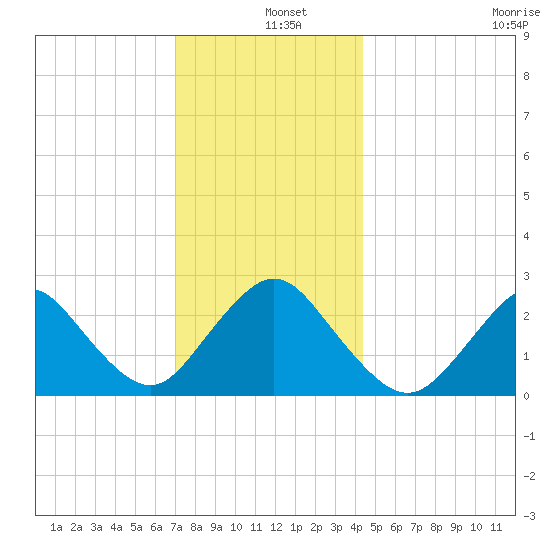 Ponquoque Point tide chart for Wednesday, December 10, 2025