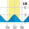 Ponquoque Point tide chart for Wednesday, December 10, 2025