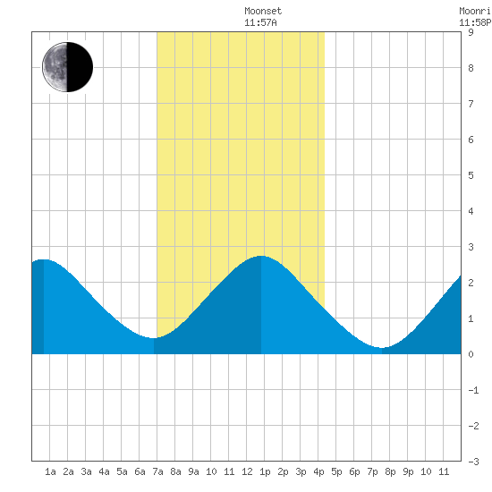 Ponquoque Point tide chart for Thursday, December 11, 2025