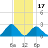 Ponquoque Point tide chart for Wednesday, December 17, 2025