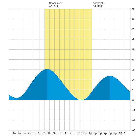 Ponquoque Point tide chart for Saturday, December 20, 2025