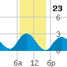 Ponquoque Point tide chart for Tuesday, December 23, 2025