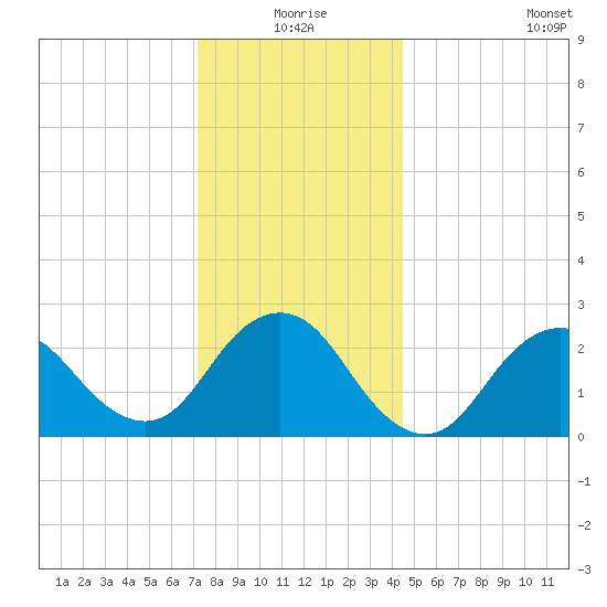 Ponquoque Point tide chart for Thursday, December 25, 2025