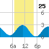 Ponquoque Point tide chart for Thursday, December 25, 2025