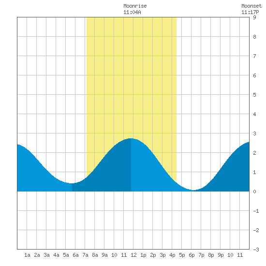 Ponquoque Point tide chart for Friday, December 26, 2025