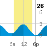 Ponquoque Point tide chart for Friday, December 26, 2025