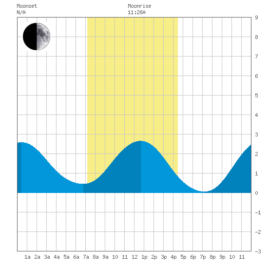 Ponquoque Point tide chart for Saturday, December 27, 2025