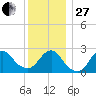 Ponquoque Point tide chart for Saturday, December 27, 2025