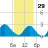 Ponquoque Point tide chart for Monday, December 29, 2025