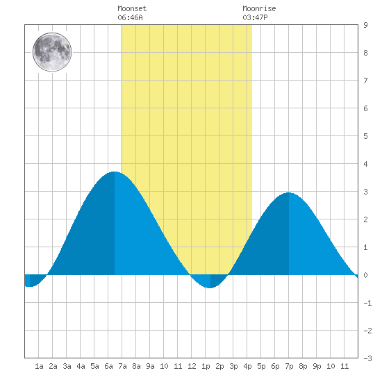 Ponquoque Point tide chart for Thursday, December 4, 2025