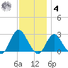 Ponquoque Point tide chart for Thursday, December 4, 2025