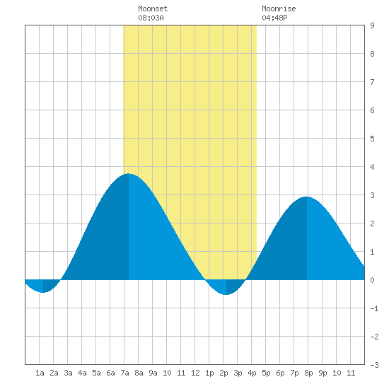 Ponquoque Point tide chart for Friday, December 5, 2025