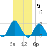 Ponquoque Point tide chart for Friday, December 5, 2025