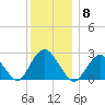 Ponquoque Point tide chart for Monday, December 8, 2025