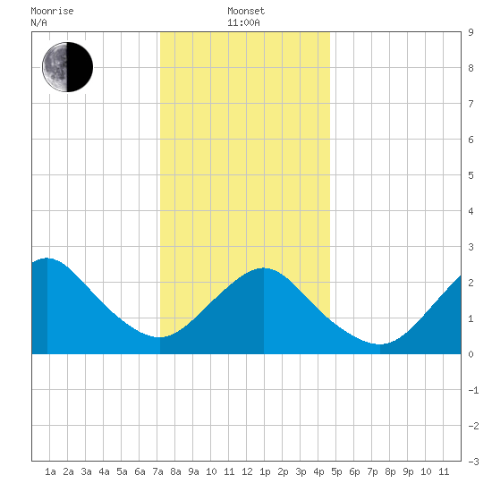 Ponquoque Point tide chart for Saturday, January 10, 2026