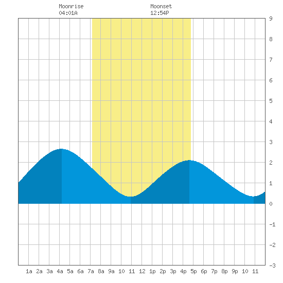 Ponquoque Point tide chart for Wednesday, January 14, 2026