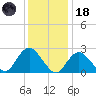 Ponquoque Point tide chart for Sunday, January 18, 2026