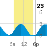 Ponquoque Point tide chart for Friday, January 23, 2026